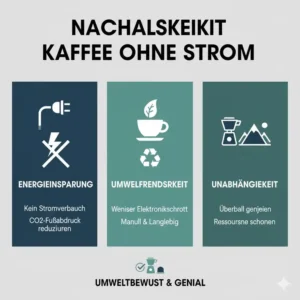 Grafik zur Umweltfreundlichkeit der portable kapselmaschine ohne strom durch Verzicht auf Elektrizität.