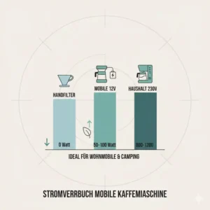 Analyse des Stromverbrauchs für Wohnmobile aus dem Reise Filterkaffeemaschine Test 2026.